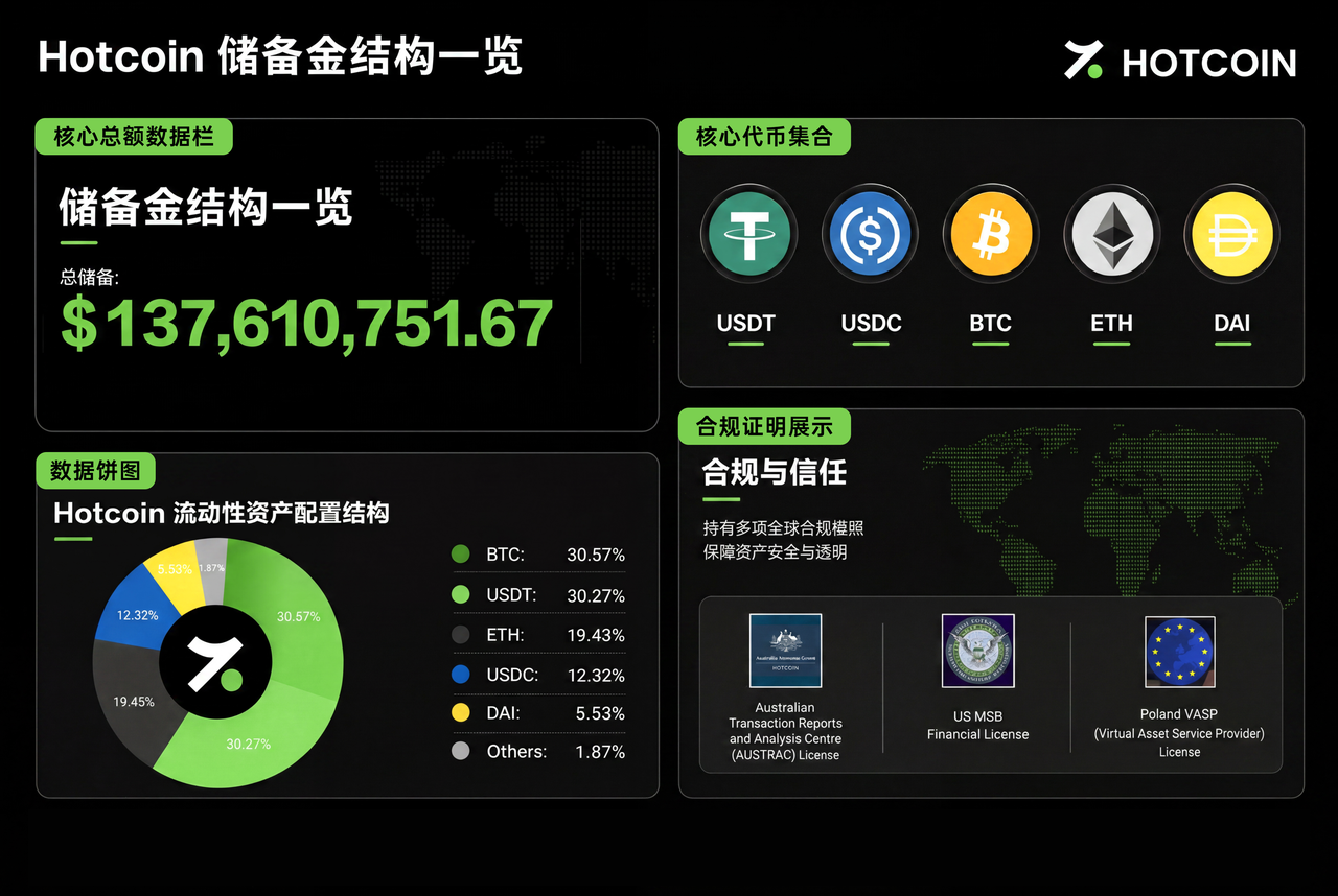 Hotcoin 備付金數據更新：儲備資產突破 1.37 億美元，全面拓展交易生態